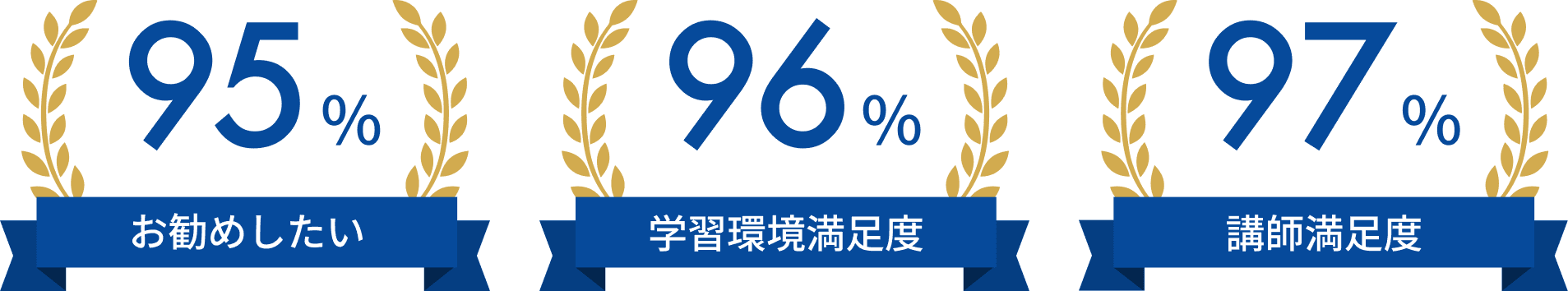 お勧めしたい95% 学習環境満足度96% 講師満足度97%
